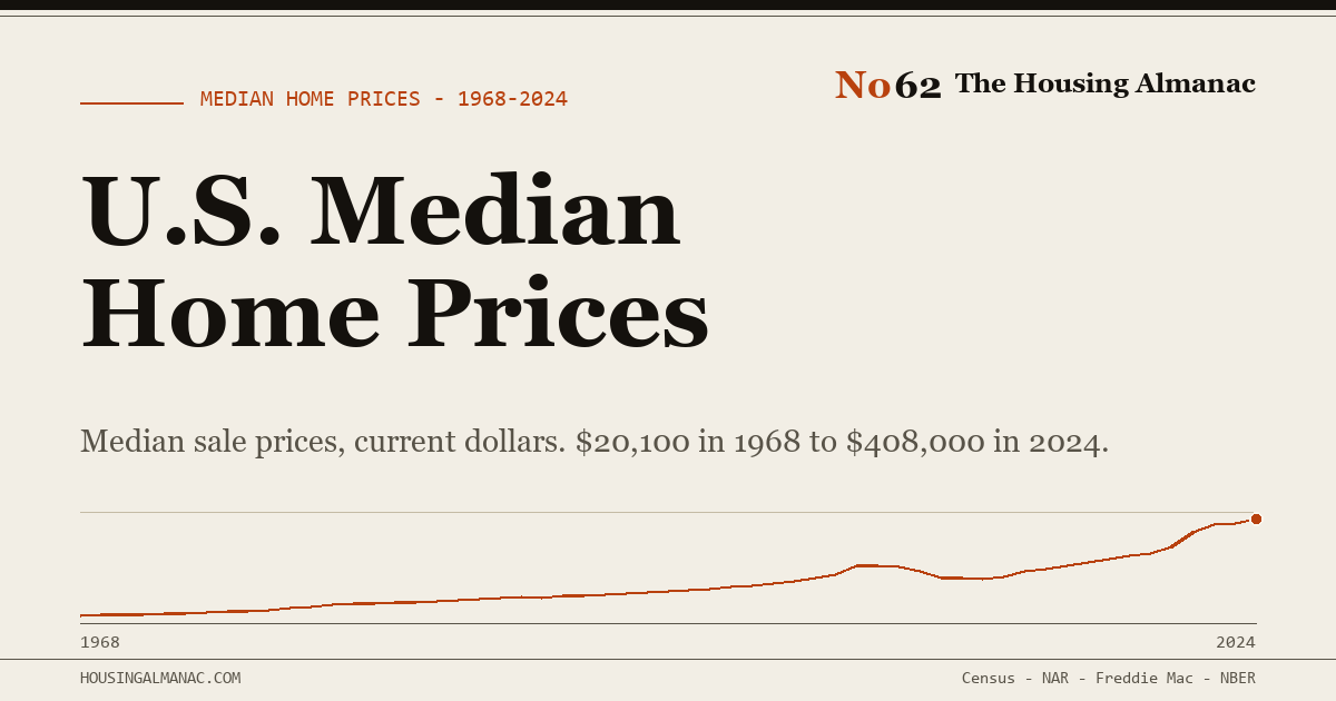 Median Home Price History 1968–2024 | Housing Almanac